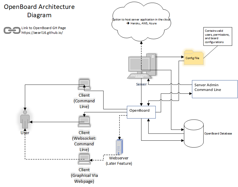 OpenBoard Architecture Diagram